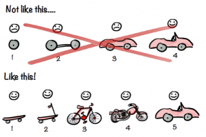 diagram on the process of product iterations